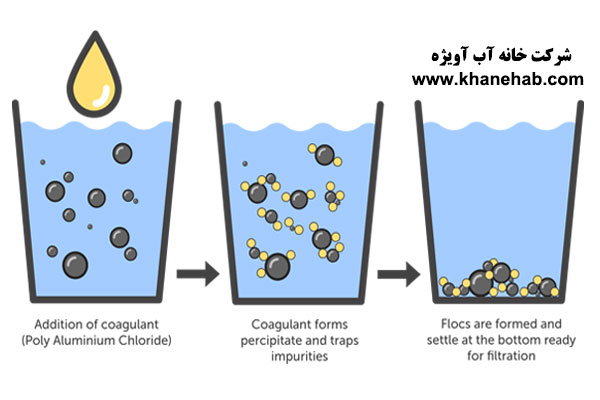 خرید پلی آلومینیوم کلراید